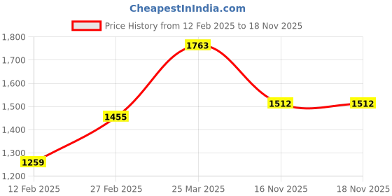 firstcry.com Babyhug Sleeveless Woven Sequenced Choli With Glitter Net Tiered Lehenga - Aqua babyhug Price History Graph from 12 Feb 2025 to 17 Nov 2025