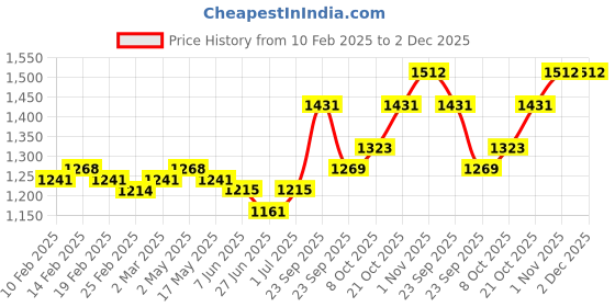firstcry.com Babyhug Sleeveless Woven Sequenced Choli With Glitter Net Tiered Lehenga - Coral babyhug Price History Graph from 10 Feb 2025 to 2 Dec 2025