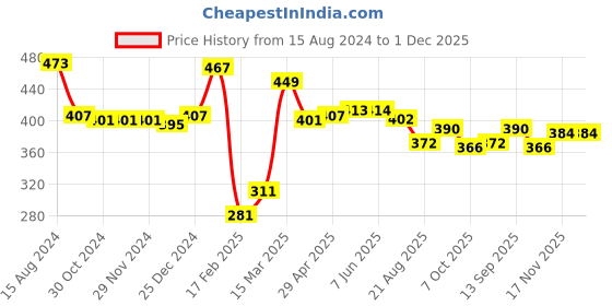 firstcry.com Babyhug Sleeveless Woven Top with Embroidery Detailing - Navy Blue babyhug Price History Graph from 15 Aug 2024 to 30 Nov 2025