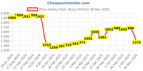 firstcry.com Babyhug Sleeveless Zari Embroidered Choli Lehenga & Dupatta Set - Green babyhug Price History Graph from 28 Jul 2024 to 30 Nov 2025