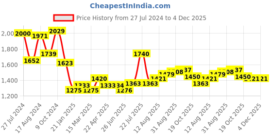 firstcry.com Babyhug Sleeveless Zari Embroidered Choli with Pattola Printed Lehenga and Dupatta Set - Red & Mustard babyhug Price History Graph from 27 Jul 2024 to 3 Dec 2025
