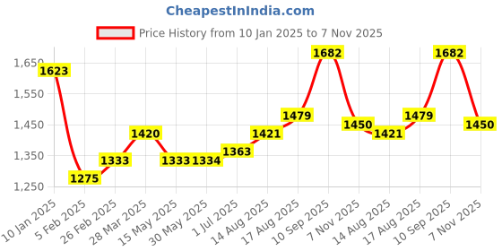 firstcry.com Babyhug Sleeveless Zari Embroidered Choli with Pattola Printed Lehenga and Dupatta Set - Red & Mustard babyhug Price History Graph from 10 Jan 2025 to 7 Nov 2025