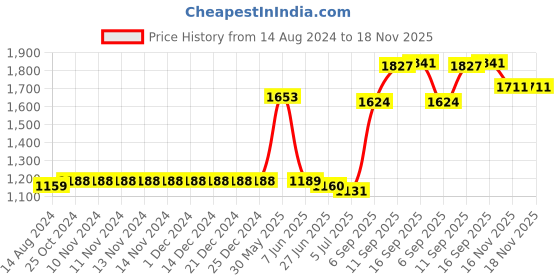 firstcry.com Babyhug Sleeveless Zari Embroidered Lehenga Choli With Dupatta - Fuschia Pink babyhug Price History Graph from 14 Aug 2024 to 17 Nov 2025