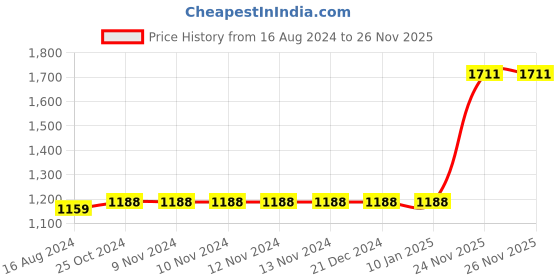 firstcry.com Babyhug Sleeveless Zari Embroidered Lehenga Choli With Dupatta - Fuschia Pink babyhug Price History Graph from 16 Aug 2024 to 25 Nov 2025