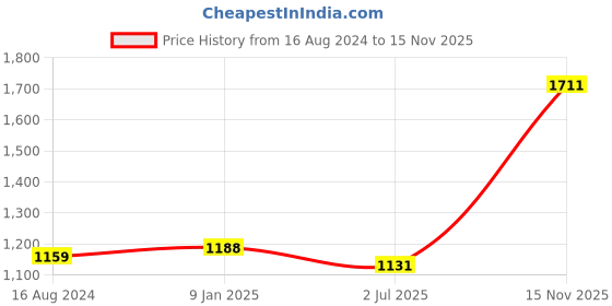 firstcry.com Babyhug Sleeveless Zari Embroidered Lehenga Choli With Dupatta - Fuschia Pink babyhug Price History Graph from 16 Aug 2024 to 15 Nov 2025