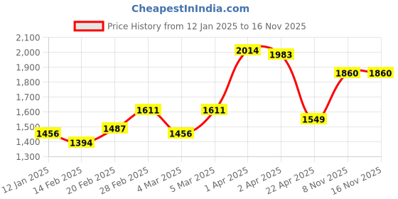 firstcry.com Babyhug Sleeveless Zari with Sequenced Choli with Embroidered Lehenga and Dupatta Set - Fuschia babyhug Price History Graph from 12 Jan 2025 to 15 Nov 2025