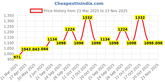 firstcry.com Babyhug SleevelessEmbroidered Fit & Flare Party Dress with Floral Corsage - Red babyhug Price History Graph from 21 Mar 2025 to 23 Nov 2025