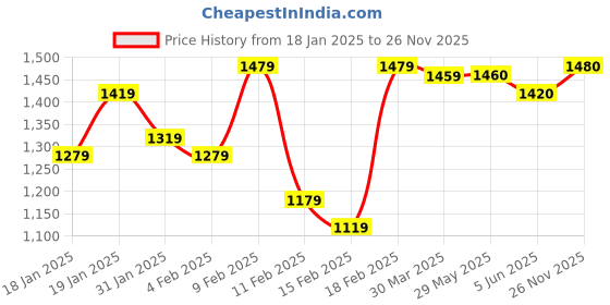 firstcry.com Babyhug SleevelessFoil Printed Choli & EmbroideredLehenga Set with Dupatta - Pink & Blue babyhug Price History Graph from 18 Jan 2025 to 26 Nov 2025