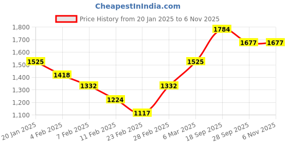 firstcry.com Babyhug SleevelessTop With Sharara & Floral Embroidered Jacket Set - Pink babyhug Price History Graph from 20 Jan 2025 to 6 Nov 2025