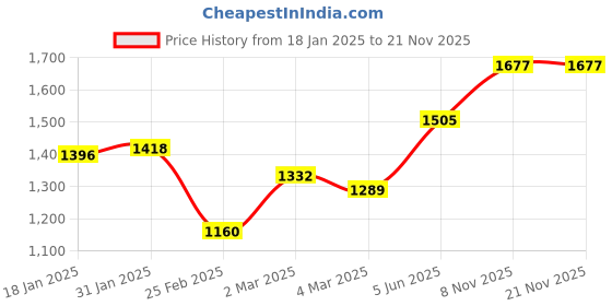firstcry.com Babyhug SleevelessTop With Sharara & Floral Embroidered Jacket Set - Pink babyhug Price History Graph from 18 Jan 2025 to 21 Nov 2025