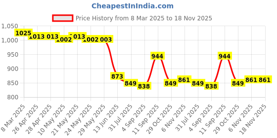 firstcry.com Babyhug SleevelessV Cut Swimsuit with Frill Detailing & Cap - Pink babyhug Price History Graph from 8 Mar 2025 to 18 Nov 2025