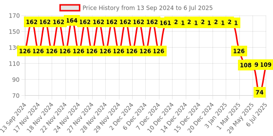 firstcry.com Babyhug Slide Door Lock - White babyhug Price History Graph from 13 Sep 2024 to 6 Jul 2025