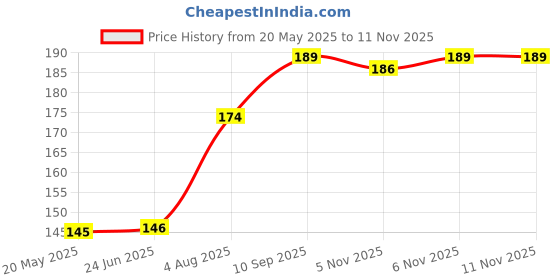 firstcry.com Babyhug Slide straw Sipper - Yellow Red babyhug Price History Graph from 20 May 2025 to 10 Nov 2025