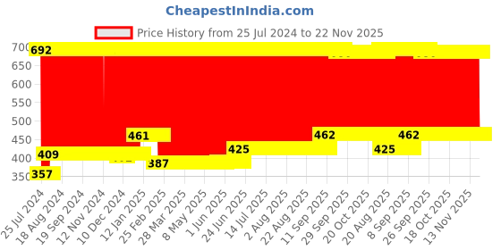 firstcry.com Babyhug Small Size Stool Bear Design - Green babyhug Price History Graph from 25 Jul 2024 to 22 Nov 2025