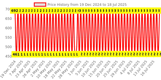 firstcry.com Babyhug Small Size Stool Bear Design - Multicolour babyhug Price History Graph from 19 Dec 2024 to 18 Jul 2025