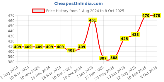 firstcry.com Babyhug Small Size Stool Bear Design - Red babyhug Price History Graph from 1 Aug 2024 to 8 Oct 2025