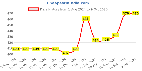firstcry.com Babyhug Small Size Stool Bear Design - Yellow babyhug Price History Graph from 1 Aug 2024 to 9 Oct 2025