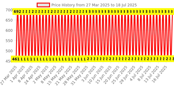 firstcry.com Babyhug Small Size  Stool Frog Design - Blue babyhug Price History Graph from 26 Mar 2025 to 18 Jul 2025