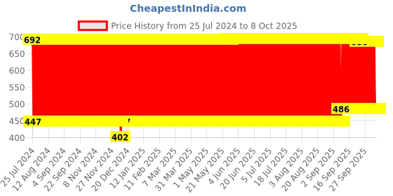 firstcry.com Babyhug Small Size Stool Frog Design - Red babyhug Price History Graph from 25 Jul 2024 to 7 Oct 2025