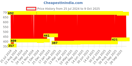 firstcry.com Babyhug Small Size  Stool Frog Design - Yellow babyhug Price History Graph from 25 Jul 2024 to 9 Oct 2025