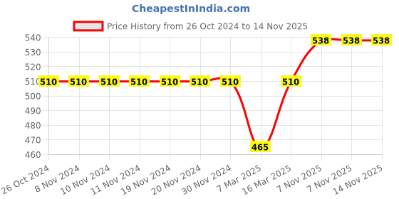 firstcry.com Babyhug Smart Dry Bed Protector Mat Super Saver Pack of 5 Small - Multicolour babyhug Price History Graph from 26 Oct 2024 to 14 Nov 2025