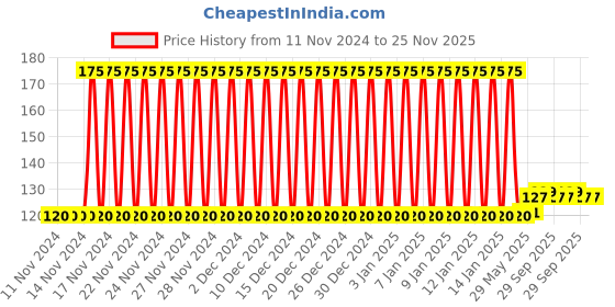 firstcry.com Babyhug Smart Dry Bed Protector Sheet Small - Lilac babyhug Price History Graph from 11 Nov 2024 to 25 Nov 2025