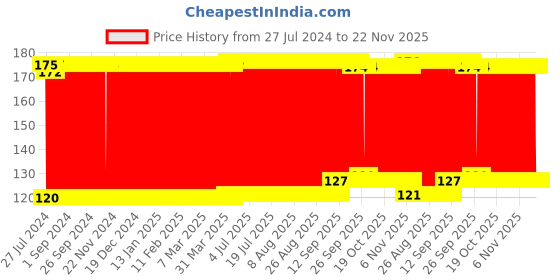 firstcry.com Babyhug Smart Dry Bed Protector Sheet Small - Navy babyhug Price History Graph from 27 Jul 2024 to 22 Nov 2025