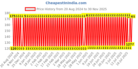 firstcry.com Babyhug Smart Dry Bed Protector Sheet Small - Orchid babyhug Price History Graph from 20 Aug 2024 to 30 Nov 2025