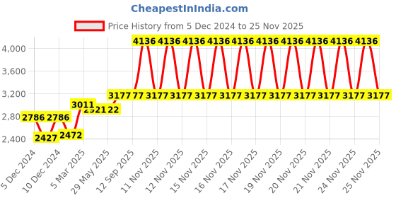 firstcry.com babyhug Smart Folding & Portable with Safety Lock Playpen with Play Gate Fence- Blue babyhug Price History Graph from 5 Dec 2024 to 24 Nov 2025