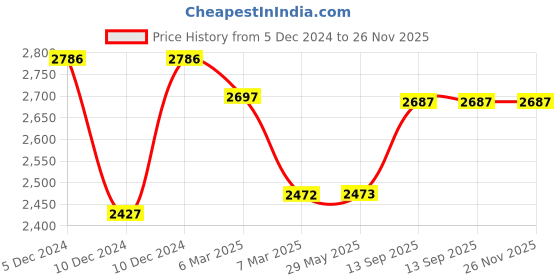 firstcry.com babyhug Smart Folding & Portable with Safety Lock Playpen with Play Gate Fence- Light Grey babyhug Price History Graph from 5 Dec 2024 to 26 Nov 2025