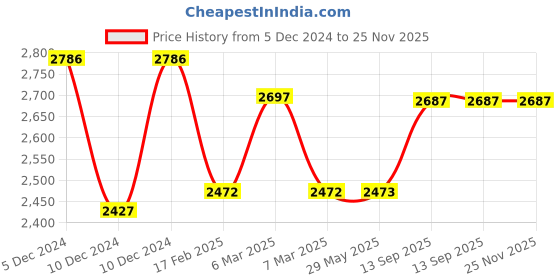 firstcry.com babyhug Smart Folding & Portable with Safety Lock Playpen with Play Gate Fence- Pink babyhug Price History Graph from 5 Dec 2024 to 25 Nov 2025