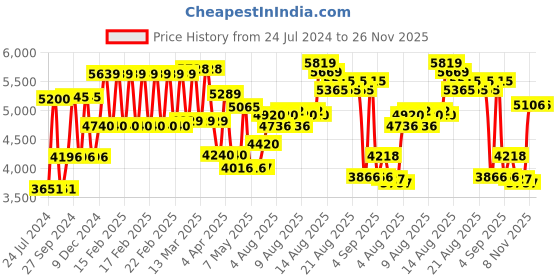 firstcry.com Babyhug Smart n Silent Electric Breast Pump & 3D Contoured Disposable Breast Pads Combo Pack babyhug Price History Graph from 24 Jul 2024 to 26 Nov 2025