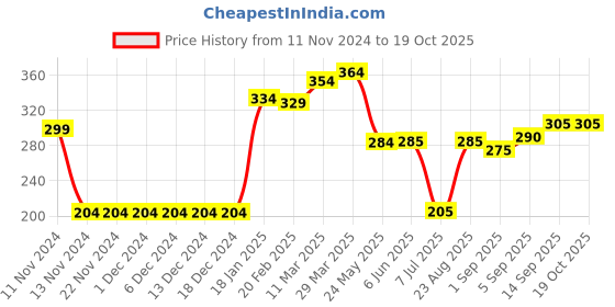 firstcry.com Babyhug Smiley Print Swimming Trunk - Yellow babyhug Price History Graph from 11 Nov 2024 to 17 Oct 2025