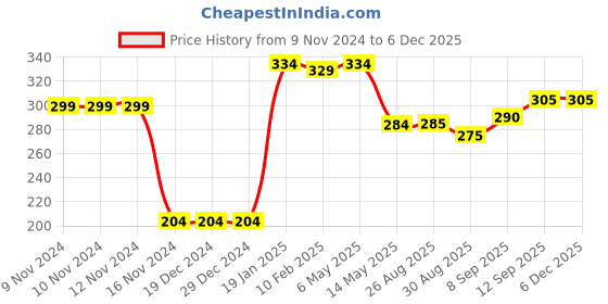 firstcry.com Babyhug Smiley Print Swimming Trunk - Yellow babyhug Price History Graph from 9 Nov 2024 to 5 Dec 2025