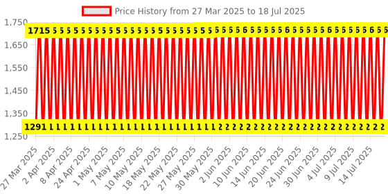 firstcry.com Babyhug Smiling Clown Twist N Fold Activity Play Gym - Multicolour babyhug Price History Graph from 22 Mar 2025 to 15 Jul 2025