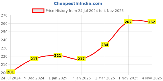 firstcry.com Babyhug Snail And Hippo Shaped Teether - Beige babyhug Price History Graph from 24 Jul 2024 to 2 Nov 2025