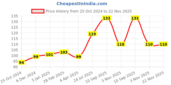 firstcry.com Babyhug Snail On Wheels- (Wheel Color May Vary) babyhug Price History Graph from 25 Oct 2024 to 22 Nov 2025
