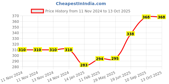 firstcry.com Babyhug Soap Case Chicken Theme Free Size- Yellow babyhug Price History Graph from 11 Nov 2024 to 12 Oct 2025