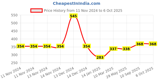 firstcry.com Babyhug Soap Case Duck Theme Free Size- Blue babyhug Price History Graph from 11 Nov 2024 to 6 Oct 2025