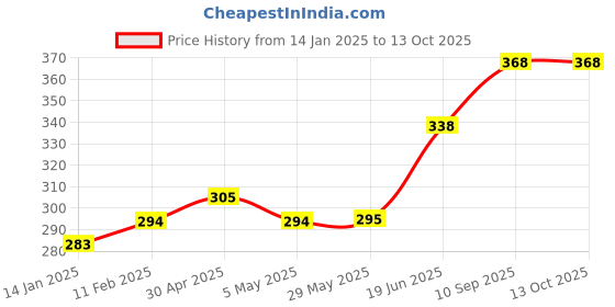 firstcry.com Babyhug Soap Case Hello Kitty Theme Free Size- Pink babyhug Price History Graph from 14 Jan 2025 to 13 Oct 2025