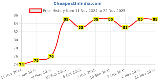 firstcry.com Babyhug Soft Ball Multicolor - Height 11 cm babyhug Price History Graph from 11 Nov 2024 to 22 Nov 2025