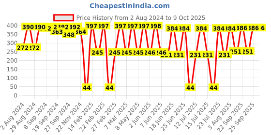 firstcry.com Babyhug Soft Bristles and straw Sipper babyhug Price History Graph from 2 Aug 2024 to 9 Oct 2025