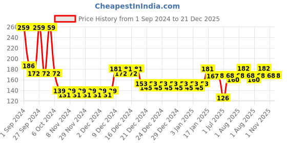 firstcry.com Babyhug Soft Dental Set - Pink Purple pack of 2 babyhug Price History Graph from 1 Sep 2024 to 21 Dec 2025