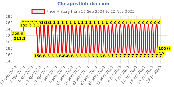 firstcry.com Babyhug Soft Powder Puff With Storage - White & Blue babyhug Price History Graph from 13 Sep 2024 to 23 Nov 2025