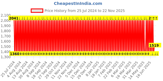 firstcry.com Babyhug Soft Seat Elephant Shaped - Blue babyhug Price History Graph from 25 Jul 2024 to 22 Nov 2025