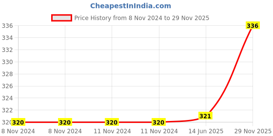 firstcry.com Babyhug Soft Terry Waterproof Mattress Protector Breathable Fitted Cover Sheet - Maroon babyhug Price History Graph from 8 Nov 2024 to 29 Nov 2025