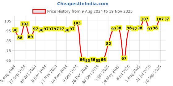 firstcry.com Babyhug Soft Tip Spoon Pack Of 2 - Pink babyhug Price History Graph from 9 Aug 2024 to 18 Nov 2025