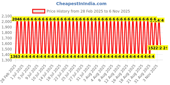 firstcry.com Babyhug Soft Touch Anti-Slip Rug with Space Theme Print - Blue babyhug Price History Graph from 28 Feb 2025 to 4 Nov 2025