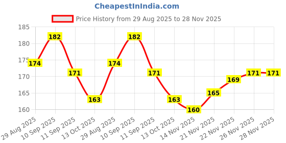 firstcry.com Babyhug Solid Coloured Fur Gloves With Floral Applique - Light Blue babyhug Price History Graph from 29 Aug 2025 to 28 Nov 2025