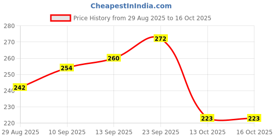 firstcry.com Babyhug Solid Coloured Gloves With Bow & Heart Applique -White babyhug Price History Graph from 29 Aug 2025 to 15 Oct 2025